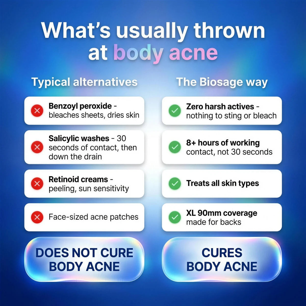 What's usually thrown at body acne — typical alternatives: benzoyl peroxide bleaches sheets and dries skin, salicylic washes give 30 seconds of contact, retinoid creams cause peeling and sun sensitivity, face-sized acne patches. The Biosage way: zero harsh actives, 8+ hours of working contact, treats all skin types, XL 90mm coverage made for backs